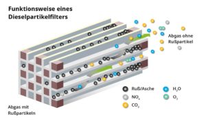 DPF Funktionsweise
